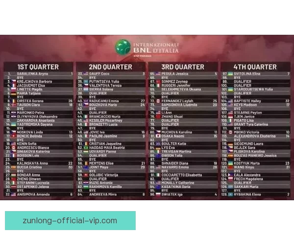 WTA1000罗马站签表揭晓郑钦文萨巴同区王欣瑜首轮轮空受关注